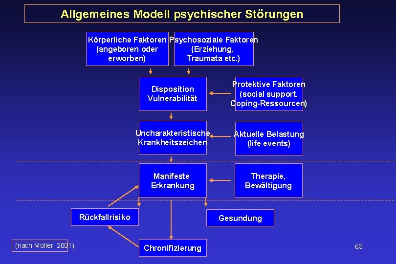 Allgemeines Modell psychischer Störungen Körperliche Faktoren Psychosoziale Faktoren (angeboren oder (Erziehung, erworben) Traumata etc.
