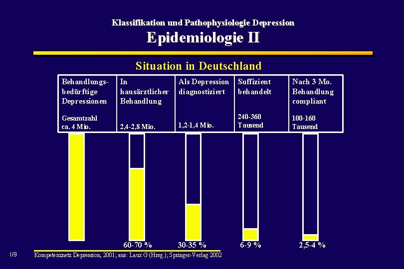 Klassifikation und Pathophysiologie Depression Epidemiologie II Situation in Deutschland Behandlungsbedürftige Depressionen Gesamtzahl ca. 4
