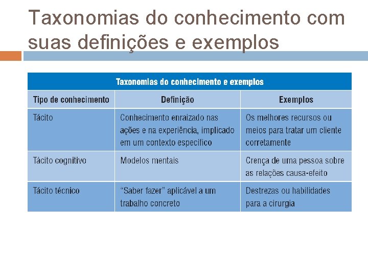 Taxonomias do conhecimento com suas definições e exemplos 