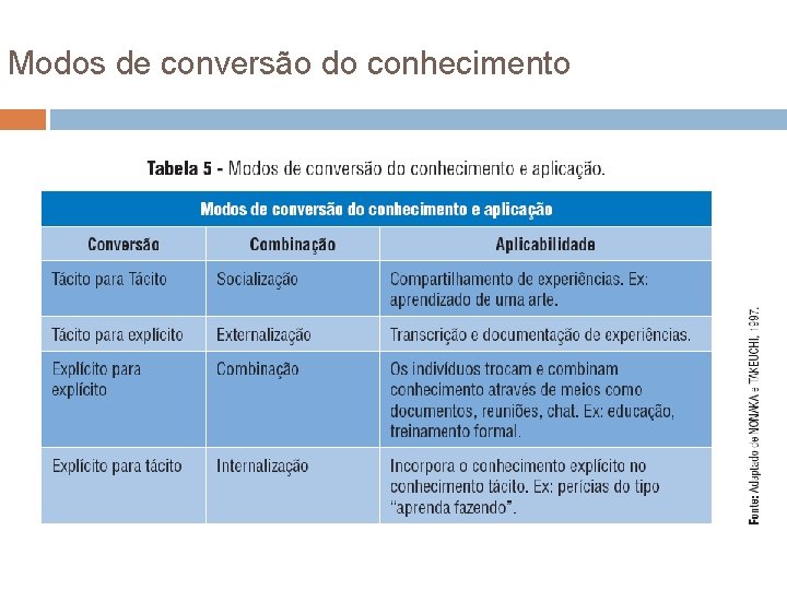 Modos de conversão do conhecimento 