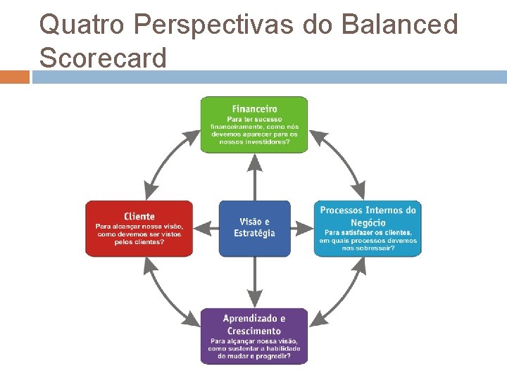 Quatro Perspectivas do Balanced Scorecard 