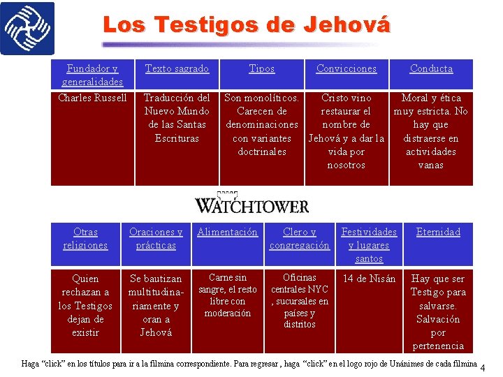 Los Testigos de Jehová Fundador y generalidades Charles Russell Texto sagrado Tipos Convicciones Conducta