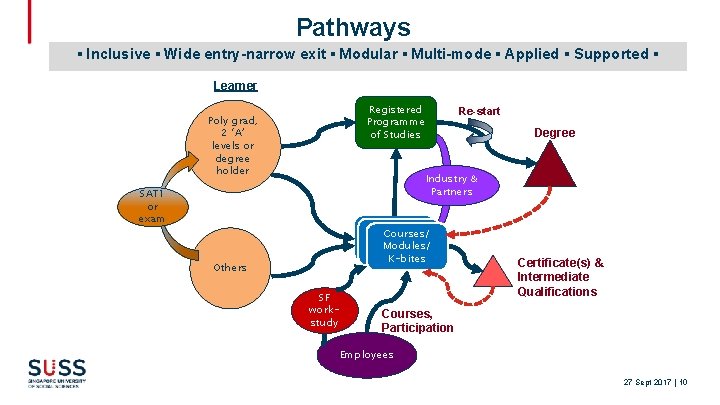 Pathways ▪ Inclusive ▪ Wide entry-narrow exit ▪ Modular ▪ Multi-mode ▪ Applied ▪