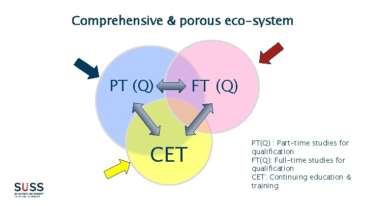 Comprehensive & porous eco-system PT (Q) CET FT (Q) PT(Q) : Part-time studies for