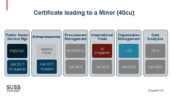 Certificate leading to a Minor (40 cu) Public Sector Entrepreneurship Service Mgt Procurement Management