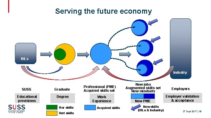 Serving the future economy IHLs Industry SUSS Graduate Educational provisions Degree Hor skills Vert