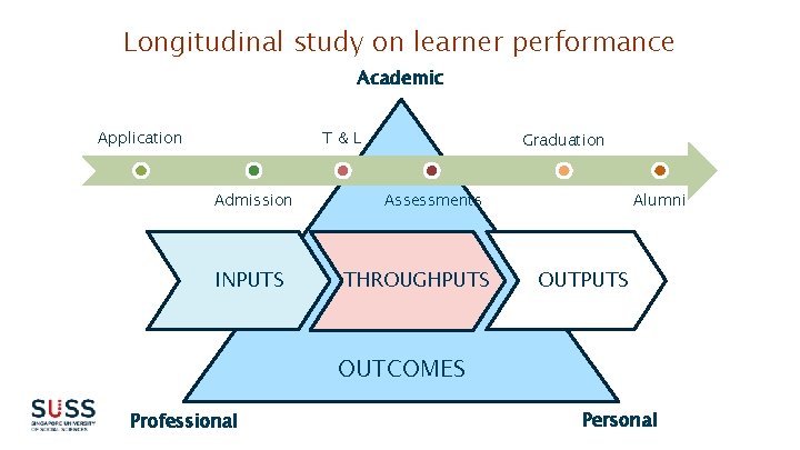Longitudinal study on learner performance Academic Application T&L Admission INPUTS Graduation Assessments THROUGHPUTS Alumni