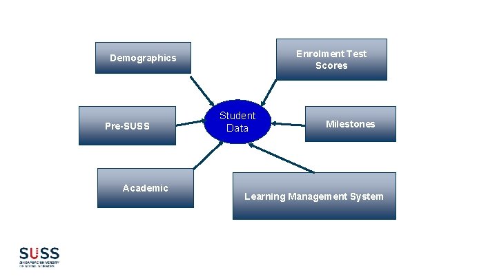 Student Information System (SIS) Data Used for Prediction Enrolment Test Scores Demographics Pre-SUSS Academic