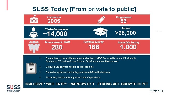 SUSS Today [From private to public] Founded in Programmes 2005 56 Alumni Student enrolment