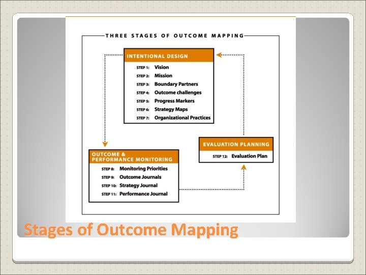 Stages of Outcome Mapping 