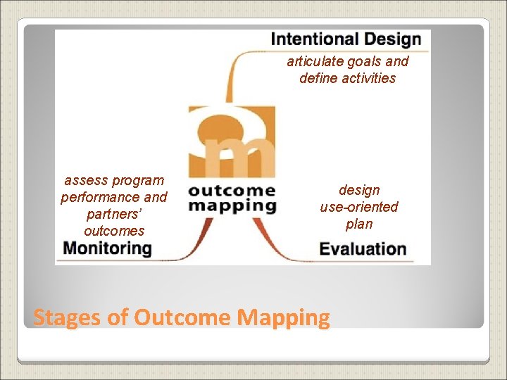 articulate goals and define activities assess program performance and partners’ outcomes design use-oriented plan