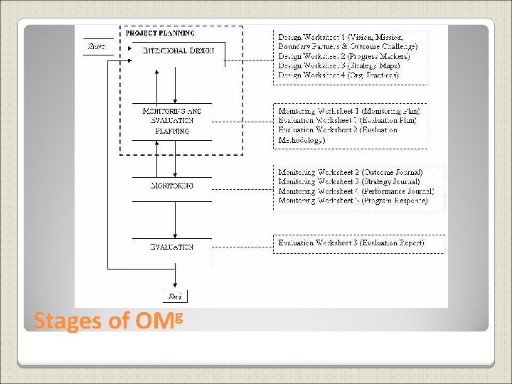 Stages of OMg 