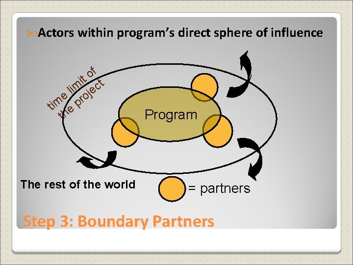  Actors within program’s direct sphere of influence f o it t lim jec