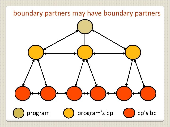 boundary partners may have boundary partners program’s bp bp’s bp 