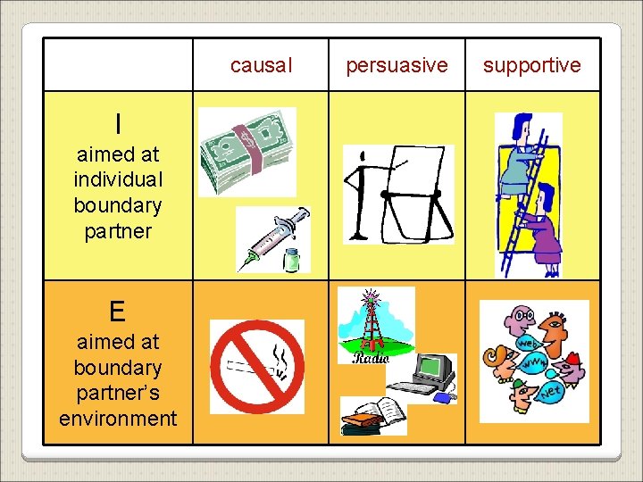 causal I aimed at individual boundary partner E aimed at boundary partner’s environment persuasive