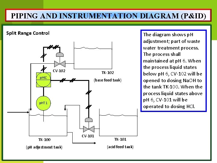 PIPING AND INSTRUMENTATION DIAGRAM (P&ID) Split Range Control CV-102 p. HIC TK-102 (base feed