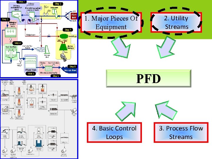 2. Utility Streams 1. Major Pieces Of Equipment PFD 4. Basic Control Loops 3.