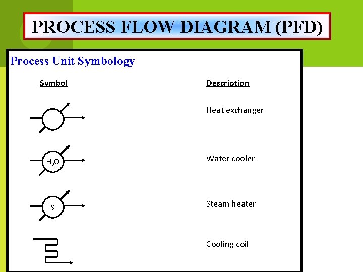 PROCESS FLOW DIAGRAM (PFD) Process Unit Symbology Symbol Description Heat exchanger H 2 O