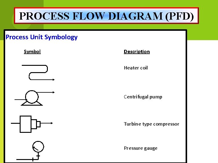 PROCESS FLOW DIAGRAM (PFD) Process Unit Symbology Symbol Description Heater coil Centrifugal pump Turbine