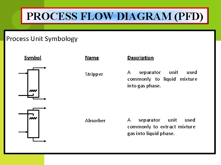 PROCESS FLOW DIAGRAM (PFD) Process Unit Symbology Symbol Name Description Stripper A separator unit