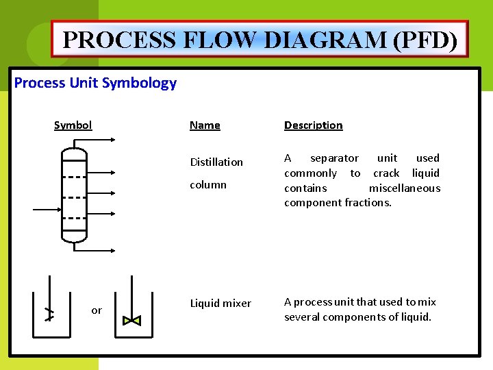 PROCESS FLOW DIAGRAM (PFD) Process Unit Symbology Symbol Name Description Distillation A separator unit