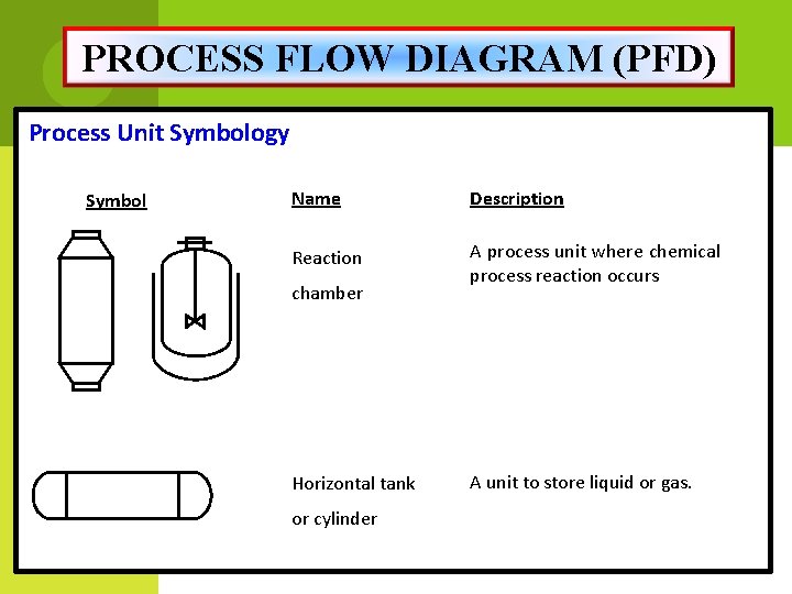 PROCESS FLOW DIAGRAM (PFD) Process Unit Symbology Symbol Name Description Reaction A process unit