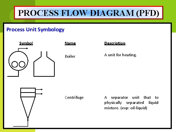 PROCESS FLOW DIAGRAM (PFD) Process Unit Symbology Symbol Name Description Boiler A unit for
