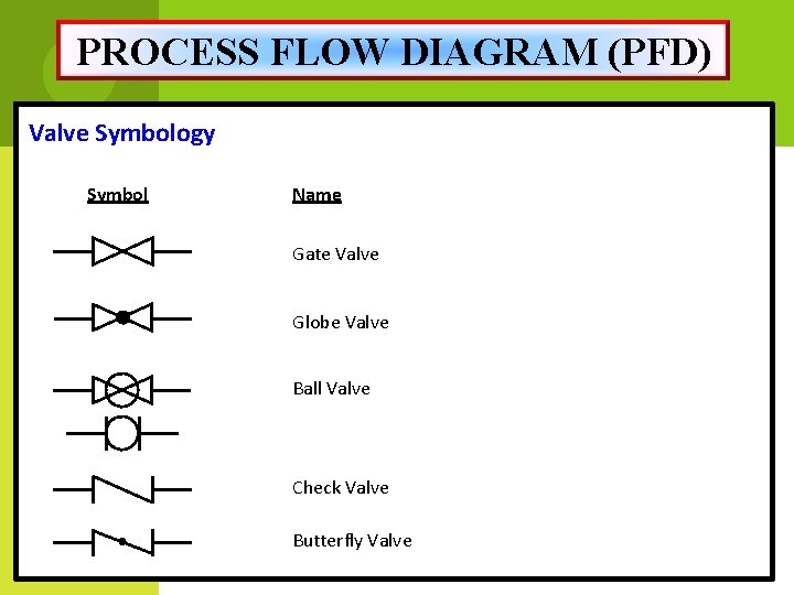 PROCESS FLOW DIAGRAM (PFD) Valve Symbology Symbol Name Gate Valve Globe Valve Ball Valve