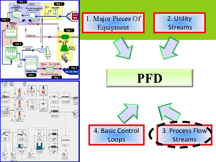 2. Utility Streams 1. Major Pieces Of Equipment PFD 4. Basic Control Loops 3.