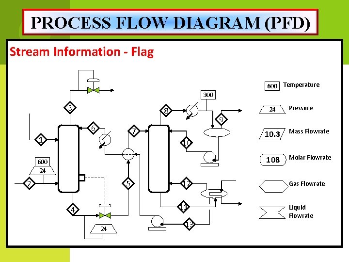 PROCESS FLOW DIAGRAM (PFD) Stream Information - Flag 600 Temperature 300 3 24 8