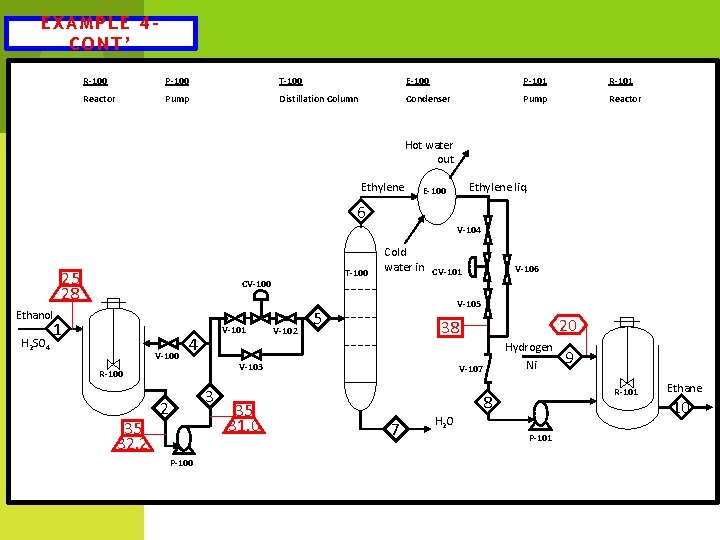 EXAMPLE 4 CONT’ R-100 P-100 T-100 E-100 P-101 Reactor Pump Distillation Column Condenser Pump