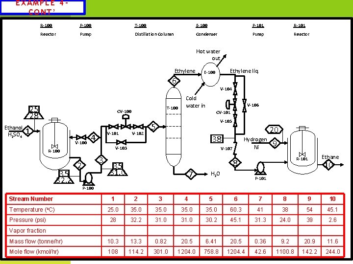 EXAMPLE 4 CONT’ R-100 P-100 T-100 E-100 P-101 Reactor Pump Distillation Column Condenser Pump