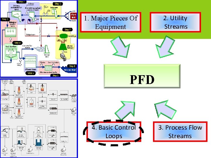 1. Major Pieces Of Equipment 2. Utility Streams PFD 4. Basic Control Loops 3.