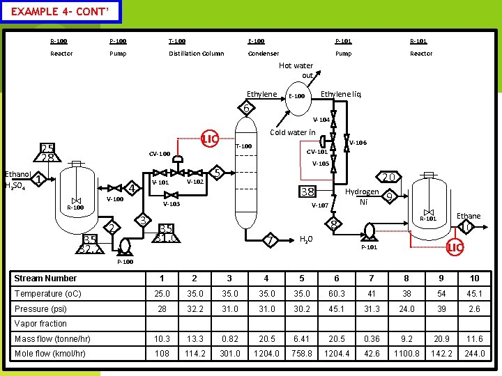 EXAMPLE 4 - CONT’ R-100 P-100 T-100 E-100 P-101 Reactor Pump Distillation Column Condenser