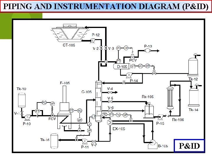 PIPING AND INSTRUMENTATION DIAGRAM (P&ID) P&ID 
