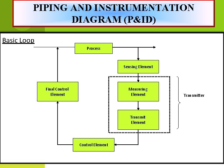 PIPING AND INSTRUMENTATION DIAGRAM (P&ID) Basic Loop Process Sensing Element Final Control Element Measuring