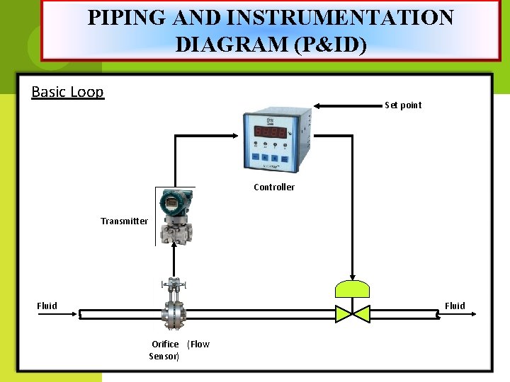 PIPING AND INSTRUMENTATION DIAGRAM (P&ID) Basic Loop Set point Controller Transmitter Fluid Orifice (Flow