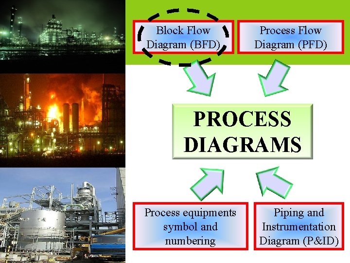 Block Flow Diagram (BFD) Process Flow Diagram (PFD) PROCESS DIAGRAMS Process equipments symbol and