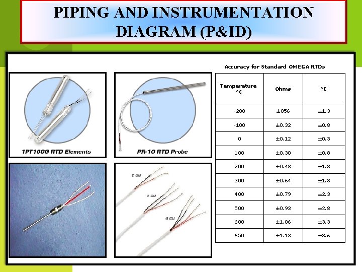 PIPING AND INSTRUMENTATION DIAGRAM (P&ID) Accuracy for Standard OMEGA RTDs Temperature °C Ohms °C