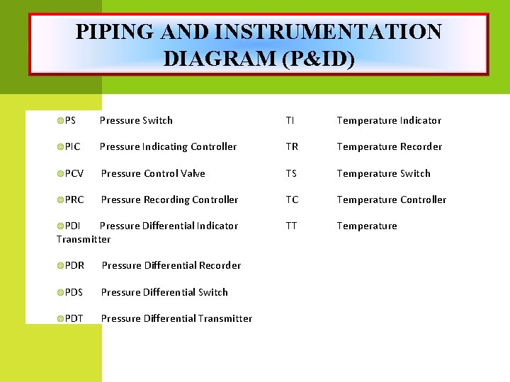 PIPING AND INSTRUMENTATION DIAGRAM (P&ID) PS Pressure Switch TI Temperature Indicator PIC Pressure Indicating