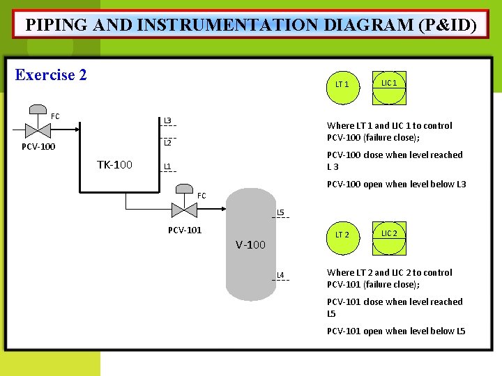 PIPING AND INSTRUMENTATION DIAGRAM (P&ID) Exercise 2 LT 1 FC L 3 Where LT