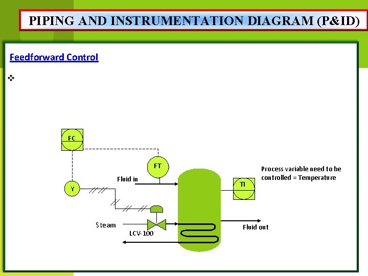 PIPING AND INSTRUMENTATION DIAGRAM (P&ID) Feedforward Control v FC FT Fluid in Y Steam