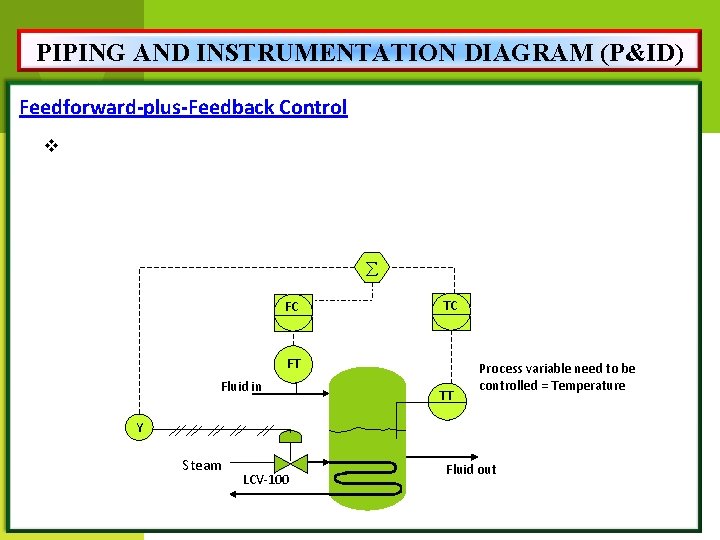 PIPING AND INSTRUMENTATION DIAGRAM (P&ID) Feedforward-plus-Feedback Control v FC TC FT Fluid in TT