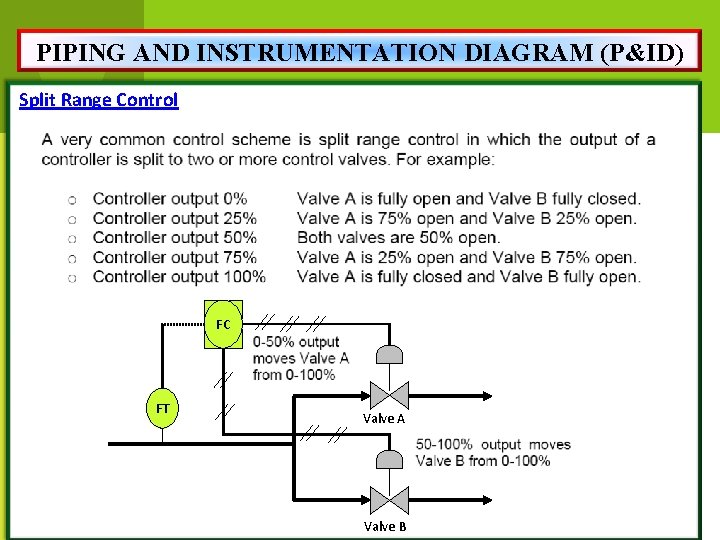 PIPING AND INSTRUMENTATION DIAGRAM (P&ID) Split Range Control FC FT Valve A Valve B