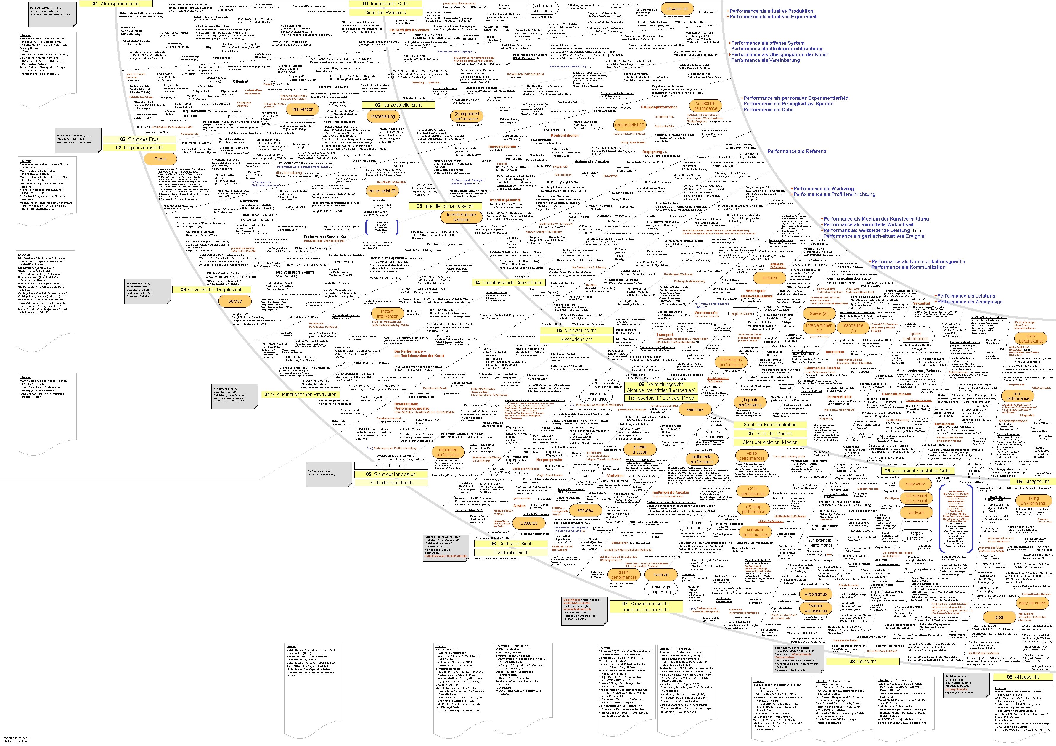 01 Atmosphärensicht kontextbewußte Theorien Kontextualismusdiskurs Theorien zur Metakommunikation Performance als Handlungs- und Erfahrungsfeld –