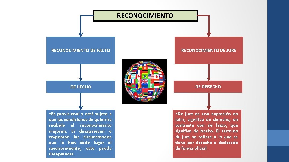 RECONOCIMIENTO DE FACTO RECONOCIMIENTO DE JURE DE HECHO DE DERECHO • Es provisional y