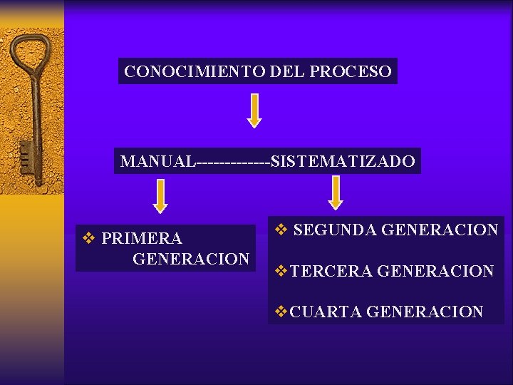 CONOCIMIENTO DEL PROCESO MANUAL-------SISTEMATIZADO v PRIMERA GENERACION v SEGUNDA GENERACION v. TERCERA GENERACION v.
