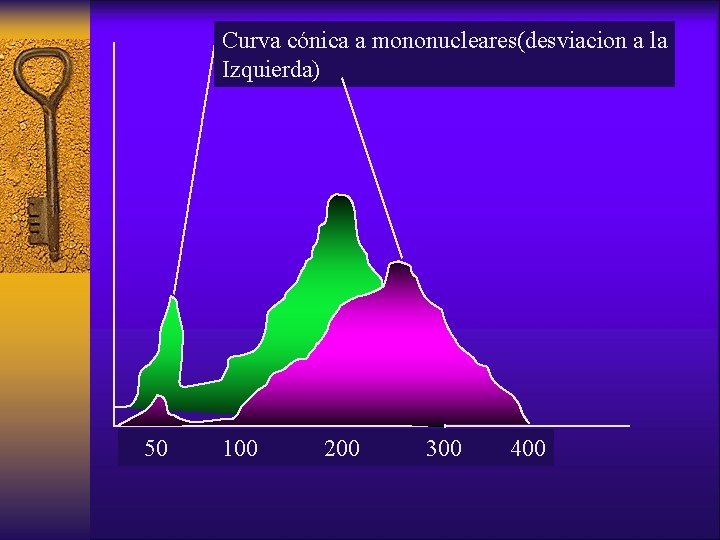 Curva cónica a mononucleares(desviacion a la Izquierda) 50 100 200 300 400 