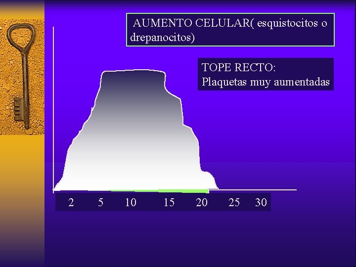 AUMENTO CELULAR( esquistocitos o drepanocitos) TOPE RECTO: Plaquetas muy aumentadas 2 5 10 15