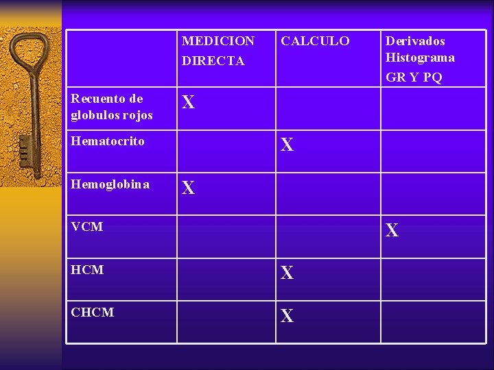 MEDICION DIRECTA Recuento de globulos rojos Derivados Histograma GR Y PQ X Hematocrito Hemoglobina